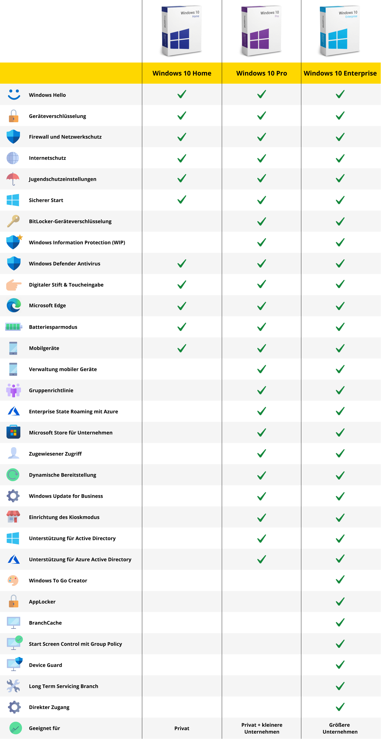 Vergleich der Features von Windows 10 Home, Pro und Enterprise